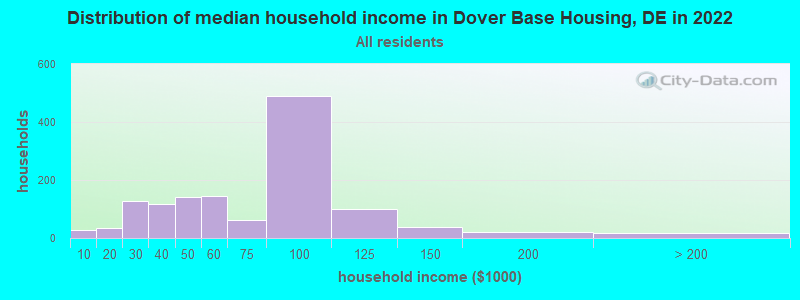 Distribution of median household income in Dover Base Housing, DE in 2021
