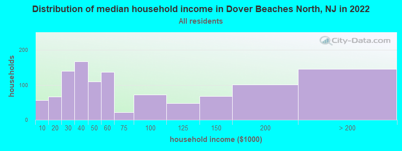Distribution of median household income in Dover Beaches North, NJ in 2022