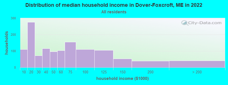 Distribution of median household income in Dover-Foxcroft, ME in 2022