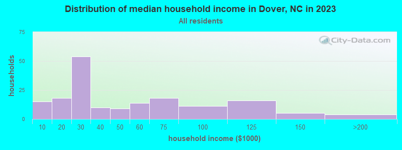 Distribution of median household income in Dover, NC in 2022