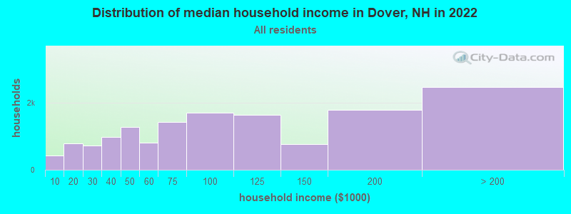 Distribution of median household income in Dover, NH in 2019