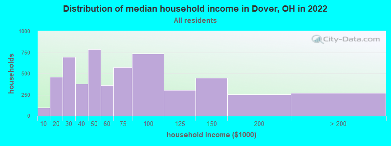 Distribution of median household income in Dover, OH in 2022