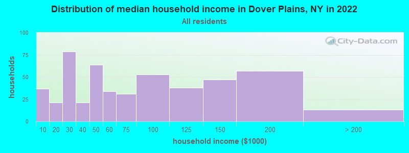 Distribution of median household income in Dover Plains, NY in 2022