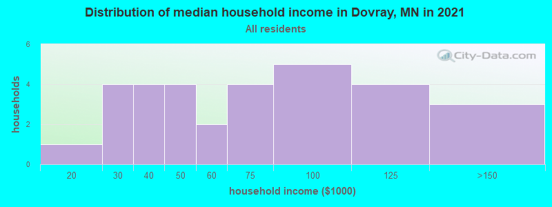 Distribution of median household income in Dovray, MN in 2019