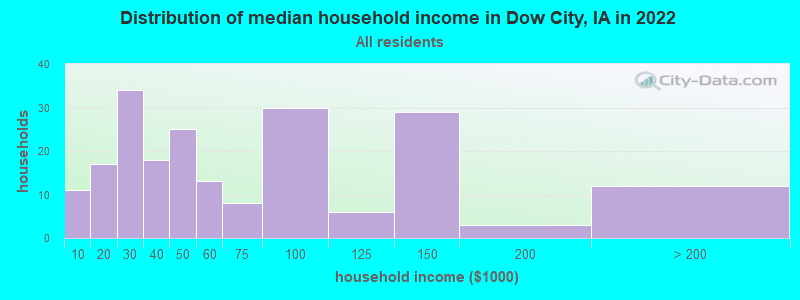 Distribution of median household income in Dow City, IA in 2022