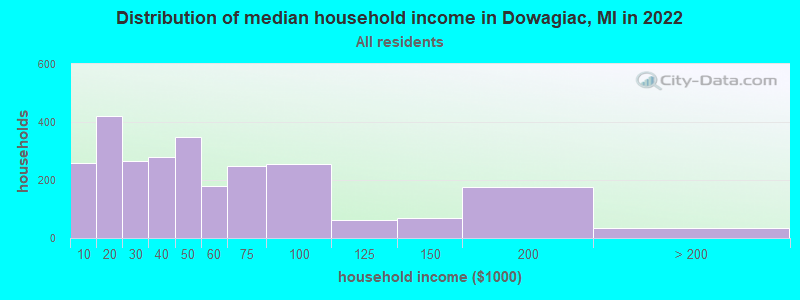 Distribution of median household income in Dowagiac, MI in 2019