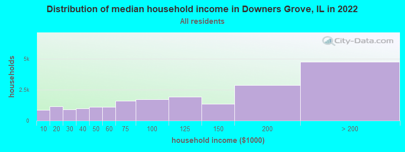 Distribution of median household income in Downers Grove, IL in 2019
