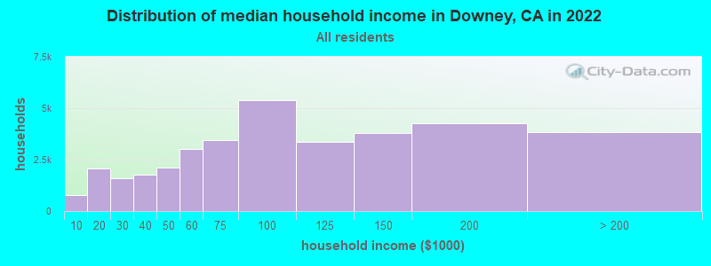 Distribution of median household income in Downey, CA in 2019