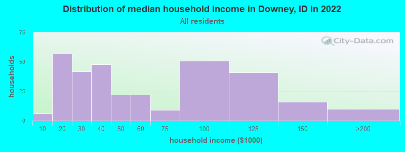 Distribution of median household income in Downey, ID in 2022