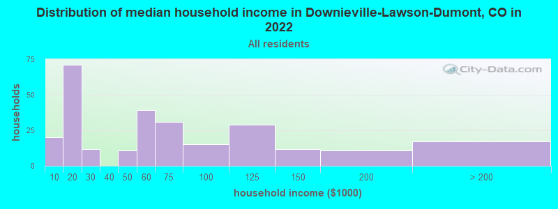 Distribution of median household income in Downieville-Lawson-Dumont, CO in 2022