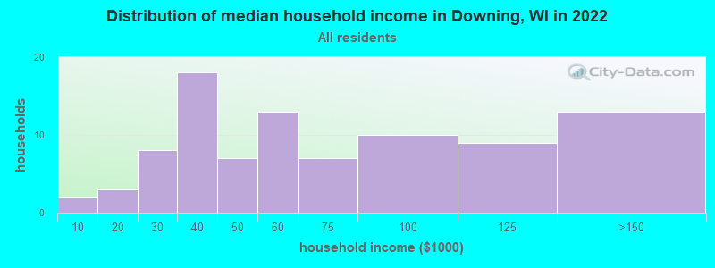 Distribution of median household income in Downing, WI in 2022