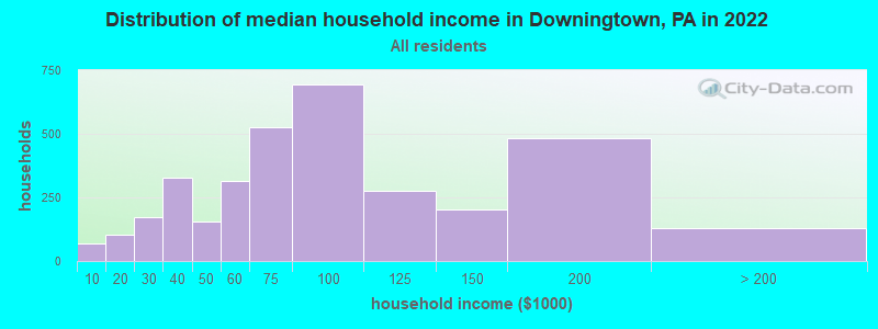 Distribution of median household income in Downingtown, PA in 2021