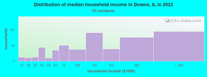 Distribution of median household income in Downs, IL in 2021