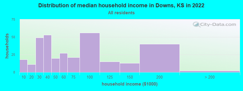 Distribution of median household income in Downs, KS in 2022