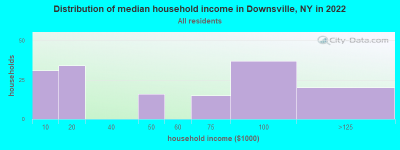 Distribution of median household income in Downsville, NY in 2022