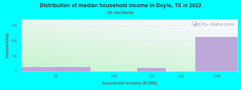 Distribution of median household income in Doyle, TX in 2022