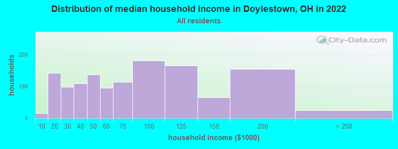 Distribution of median household income in Doylestown, OH in 2022