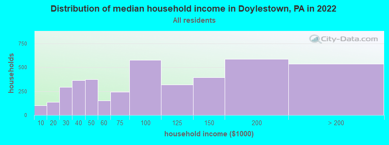 Distribution of median household income in Doylestown, PA in 2019
