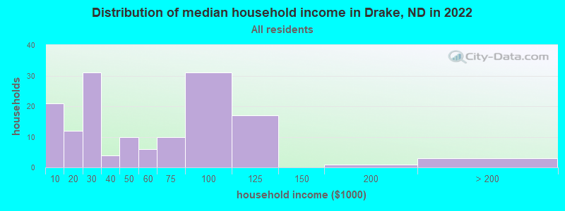 Distribution of median household income in Drake, ND in 2022