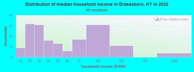 Distribution of median household income in Drakesboro, KY in 2022