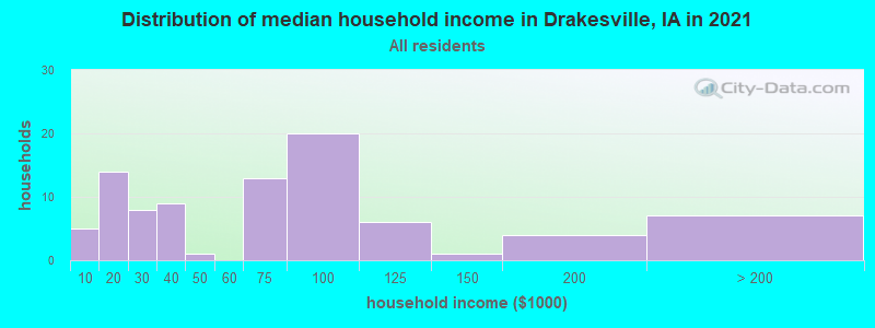 Distribution of median household income in Drakesville, IA in 2022