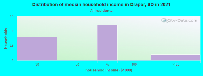 Distribution of median household income in Draper, SD in 2022