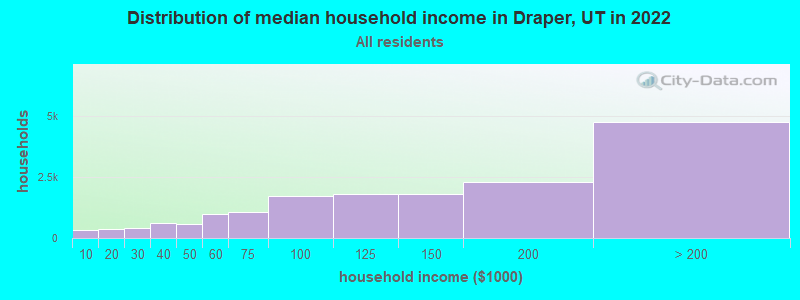 Distribution of median household income in Draper, UT in 2021