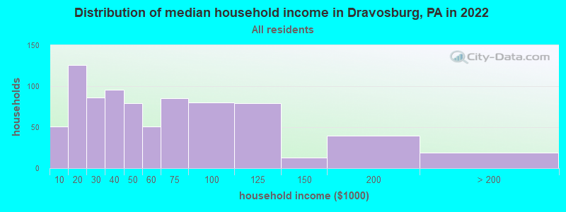 Distribution of median household income in Dravosburg, PA in 2022