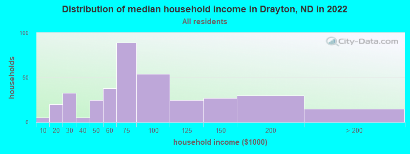 Distribution of median household income in Drayton, ND in 2022