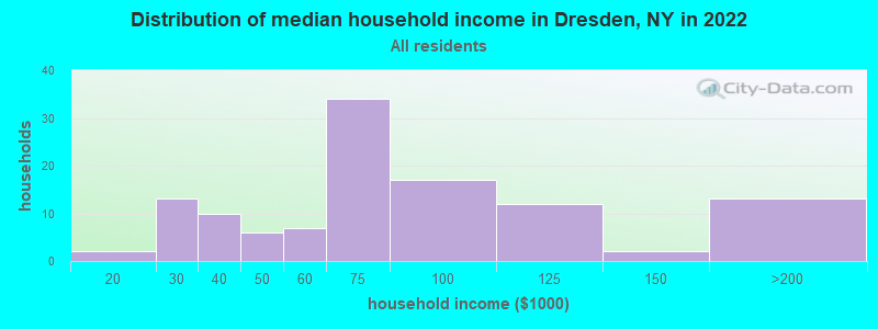 Distribution of median household income in Dresden, NY in 2022