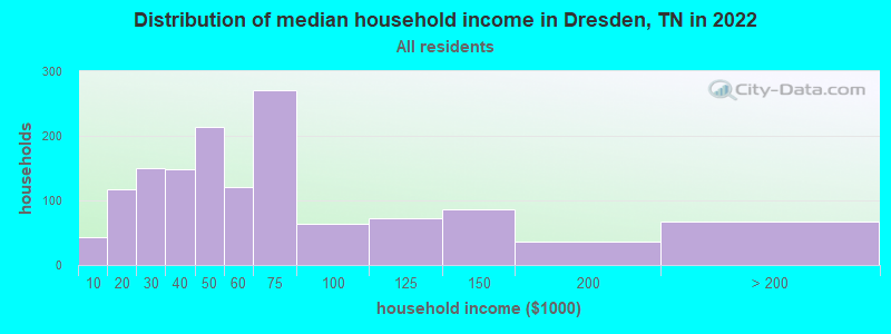 Distribution of median household income in Dresden, TN in 2019