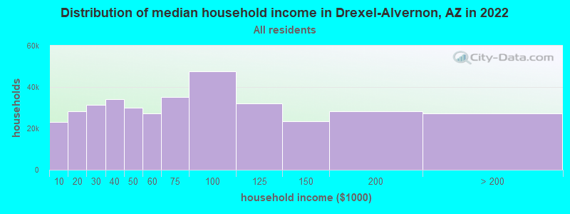 Distribution of median household income in Drexel-Alvernon, AZ in 2022