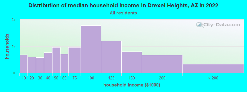 Distribution of median household income in Drexel Heights, AZ in 2022