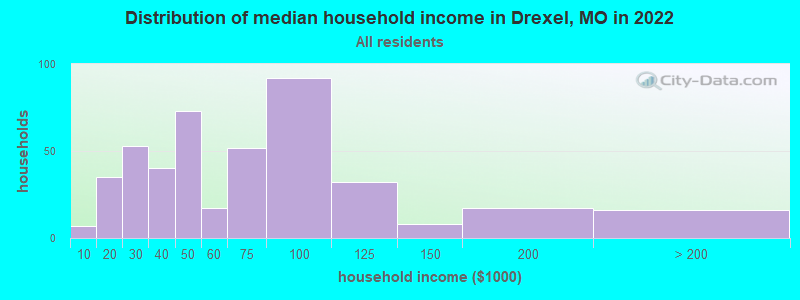 Distribution of median household income in Drexel, MO in 2022
