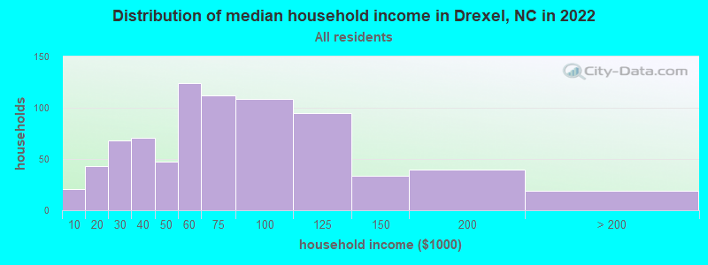 Distribution of median household income in Drexel, NC in 2019