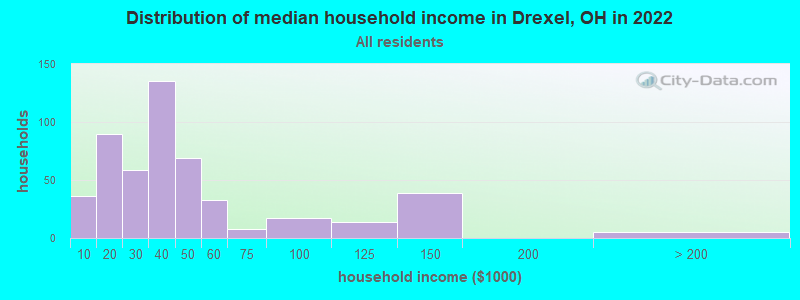 Distribution of median household income in Drexel, OH in 2022