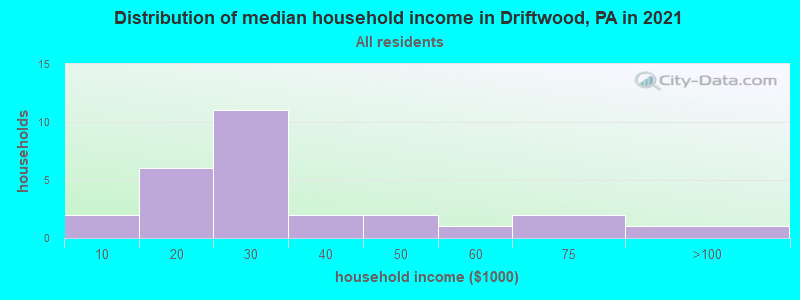 Distribution of median household income in Driftwood, PA in 2022