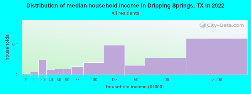 Distribution of median household income in Dripping Springs, TX in 2021