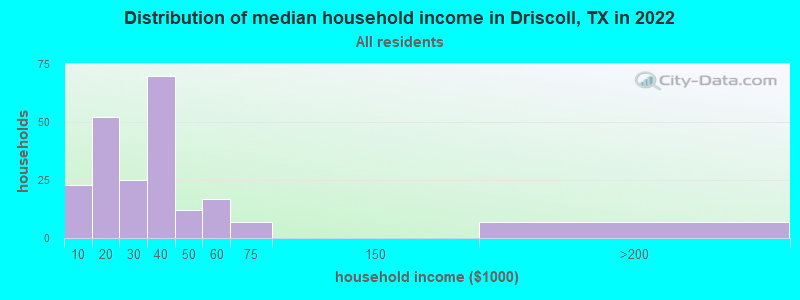 Distribution of median household income in Driscoll, TX in 2022