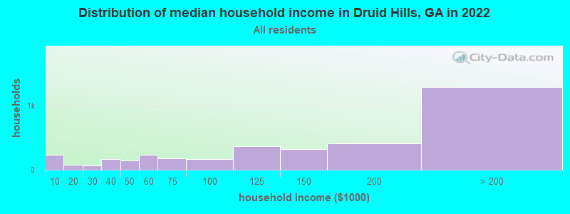 Distribution of median household income in Druid Hills, GA in 2019