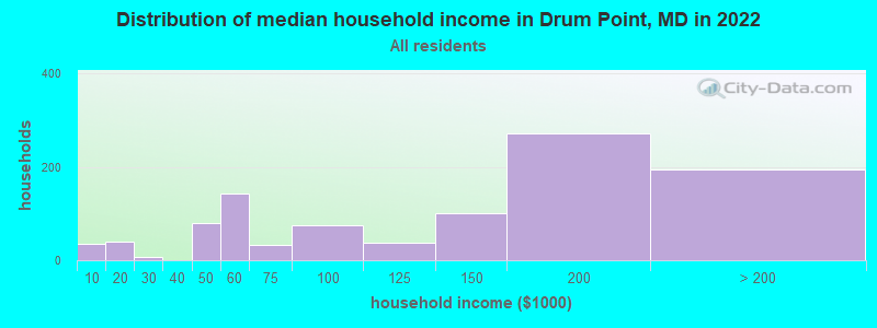 Distribution of median household income in Drum Point, MD in 2022