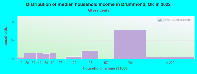 Distribution of median household income in Drummond, OK in 2022