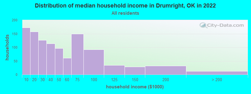 Distribution of median household income in Drumright, OK in 2022