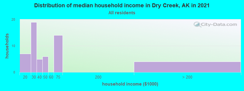 Distribution of median household income in Dry Creek, AK in 2022