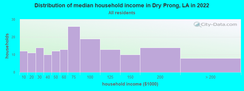 Distribution of median household income in Dry Prong, LA in 2022