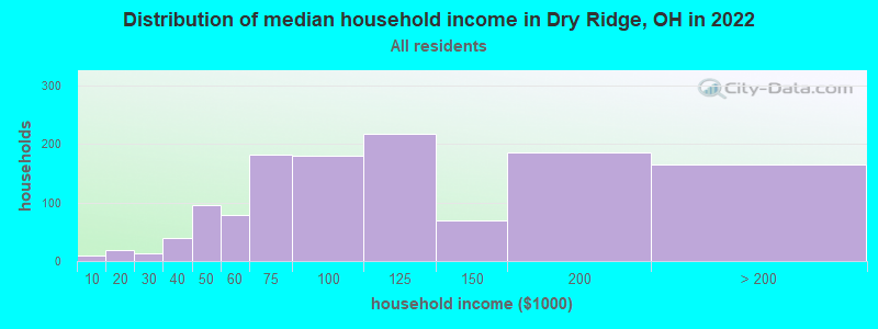 Distribution of median household income in Dry Ridge, OH in 2022