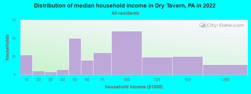Distribution of median household income in Dry Tavern, PA in 2022