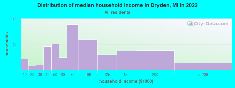 Distribution of median household income in Dryden, MI in 2019