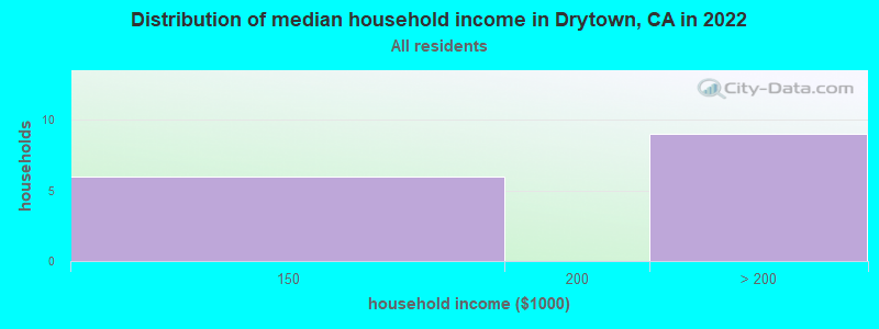 Distribution of median household income in Drytown, CA in 2019