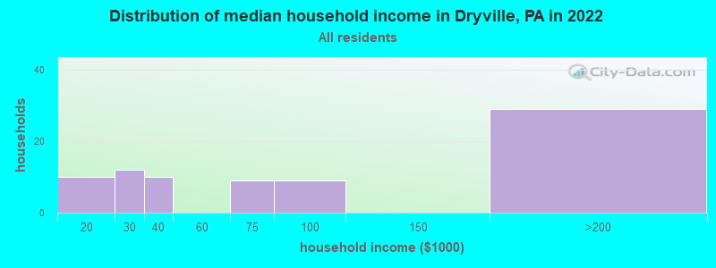 Distribution of median household income in Dryville, PA in 2019